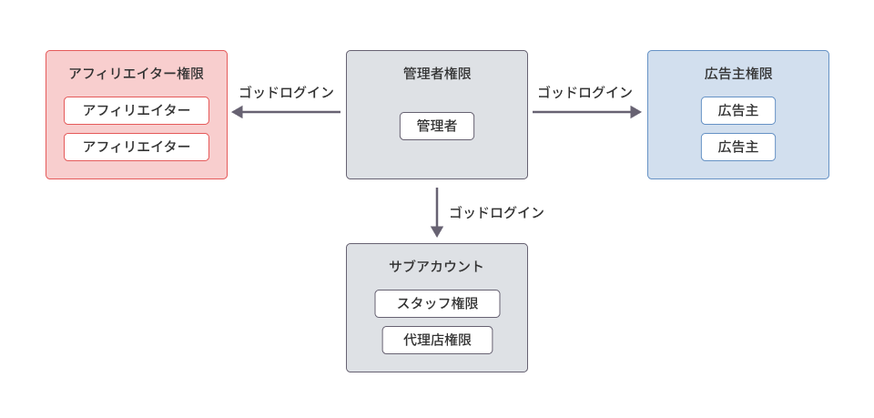 アフィリコード・システムの各権限