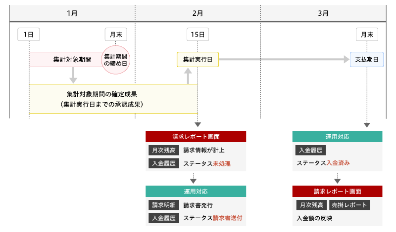 請求設定_運用フロー