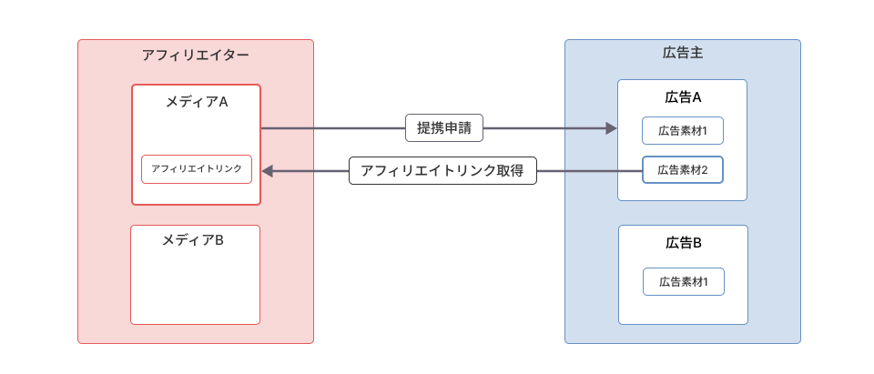 アフィリエイターと広告主