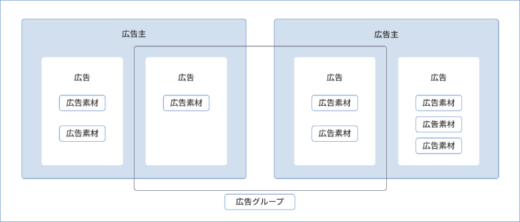 広告管理全体イメージ
