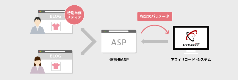 パラメータを利用した特単イメージ