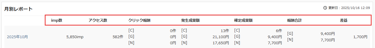 月別レポートの項目