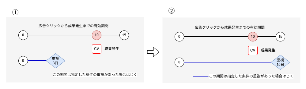 成果発生までの有効期間と重複チェックのイメージ