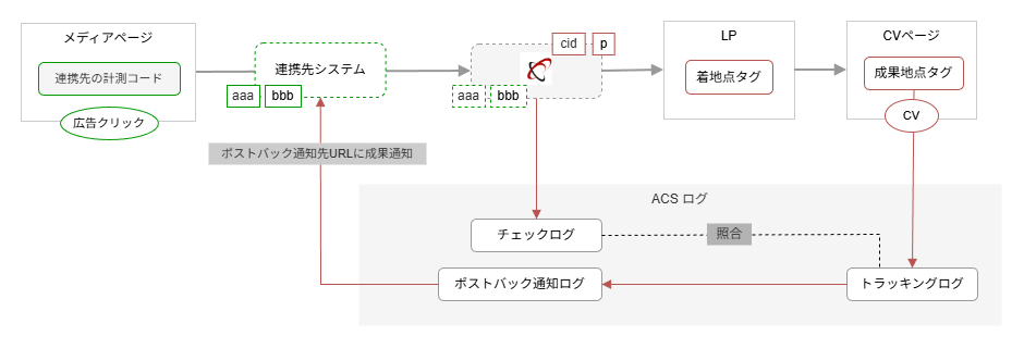 ログ管理_卸し連携