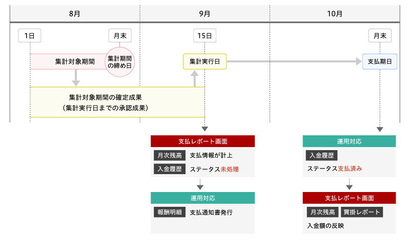 請求設定_運用フロー