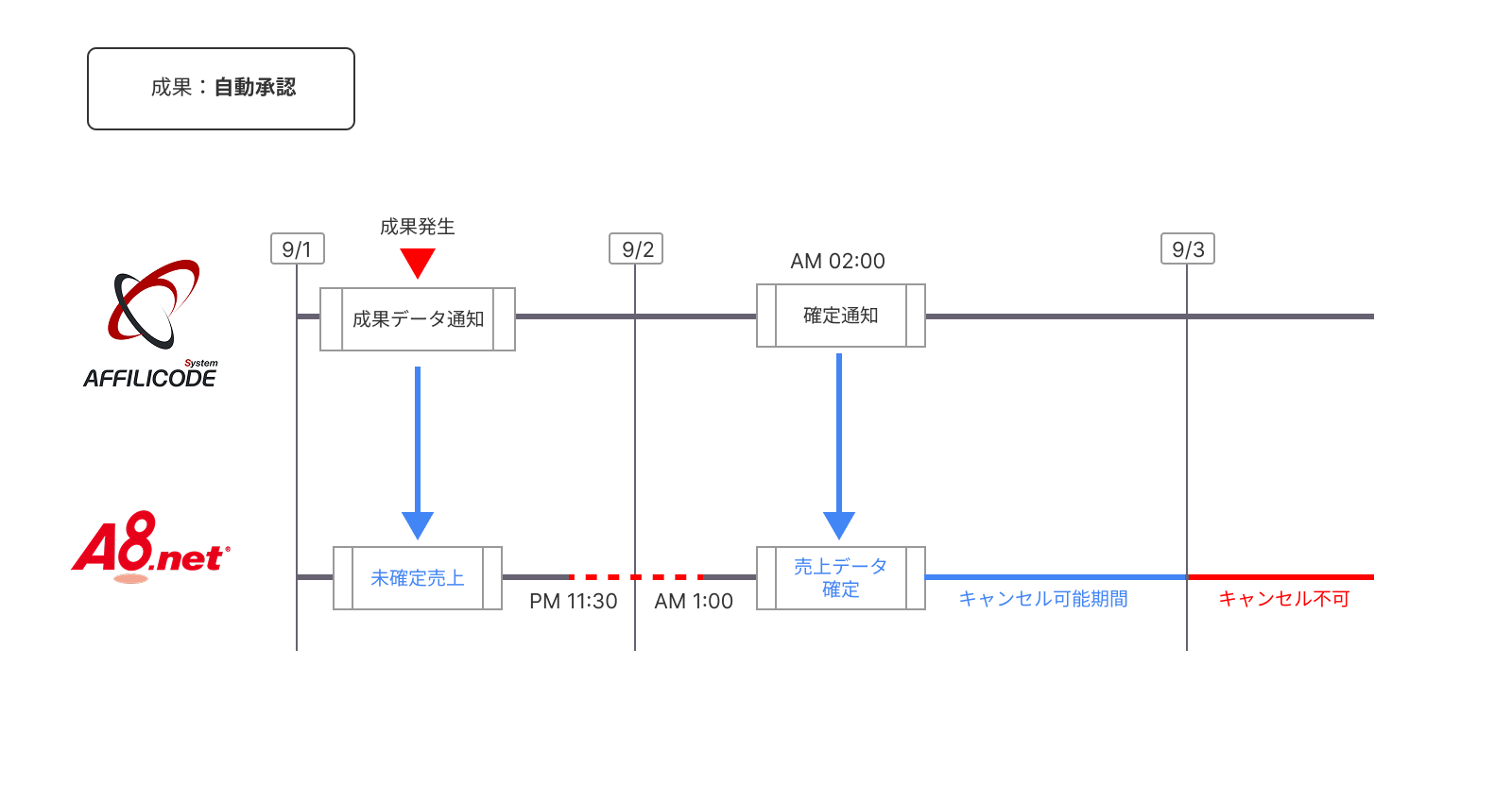 ステータス連携フロー