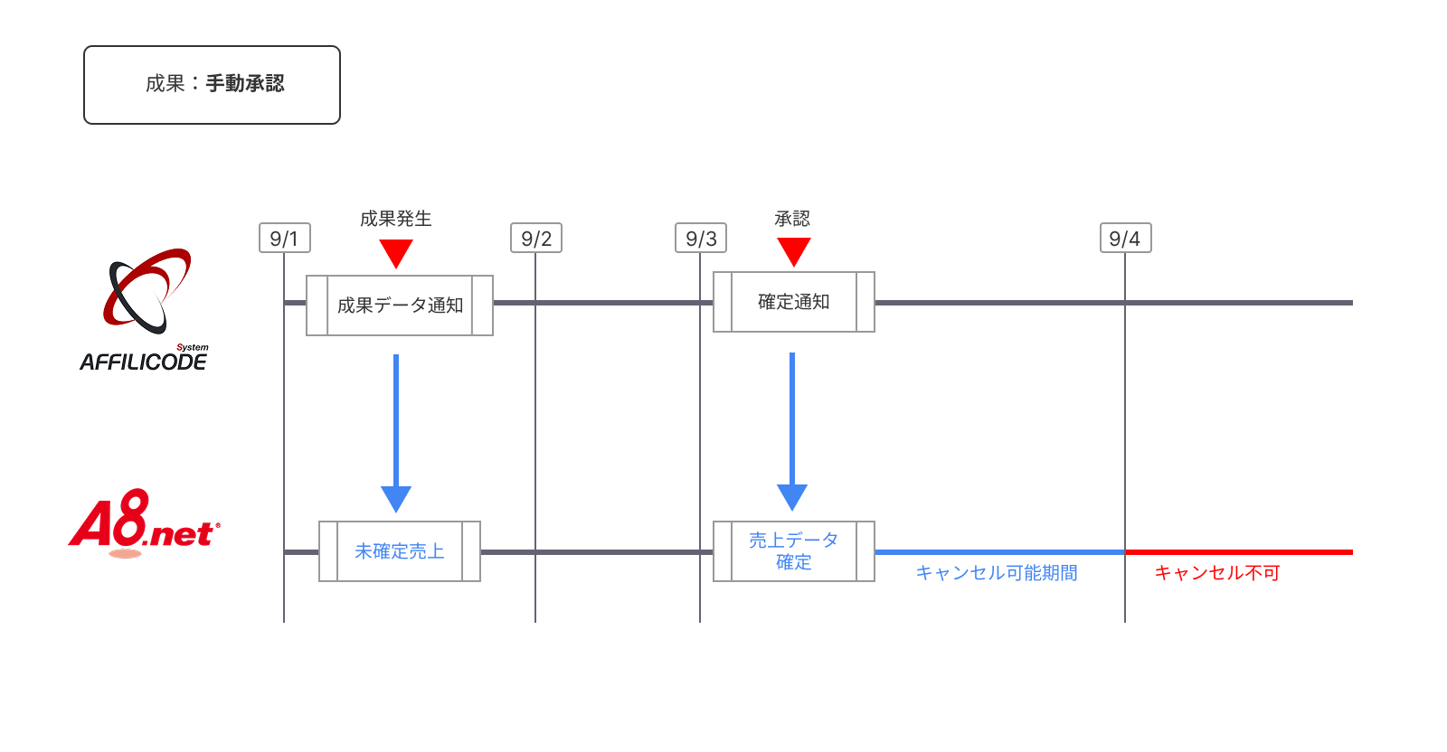 ステータス連携フロー