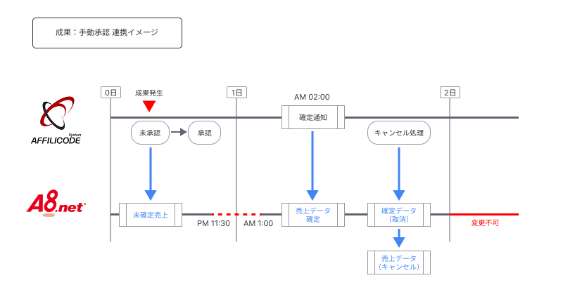 ステータス連携フロー