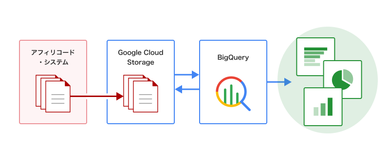 BigQuery連携イメージ