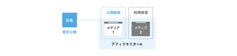限定公開中に一部利用拒否イメージ