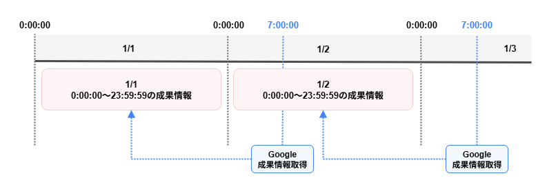 インポートタイミングイメージ