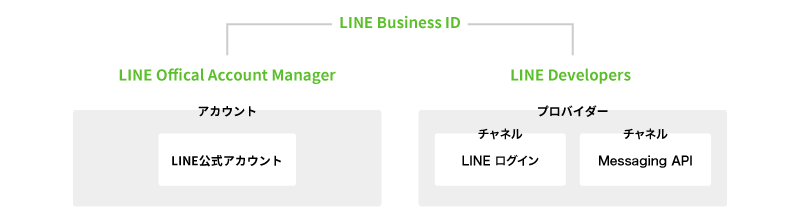 LINEビジネスアカウント