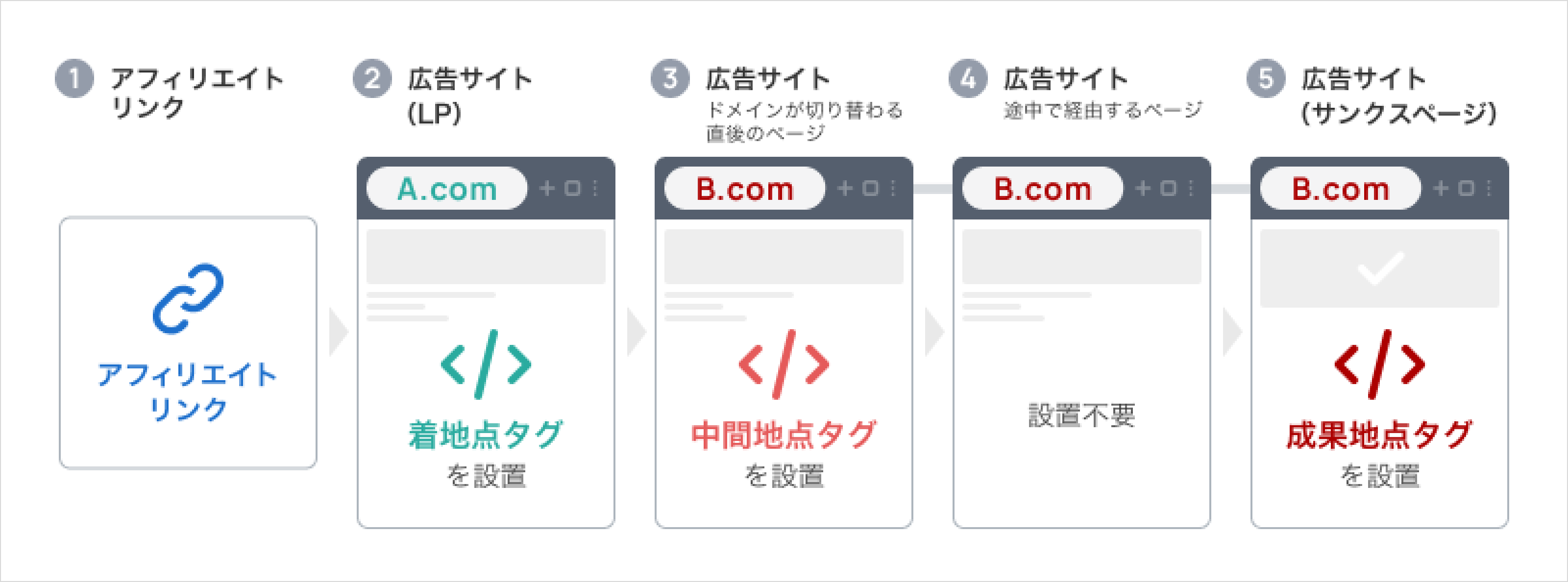 複数ドメイン