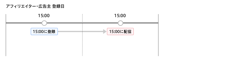 ステップメール_登録時刻を使用