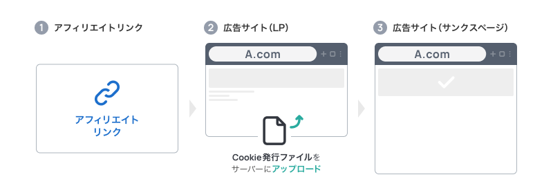 同一ドメインのアップロード