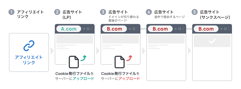 複数ドメインのアップロード