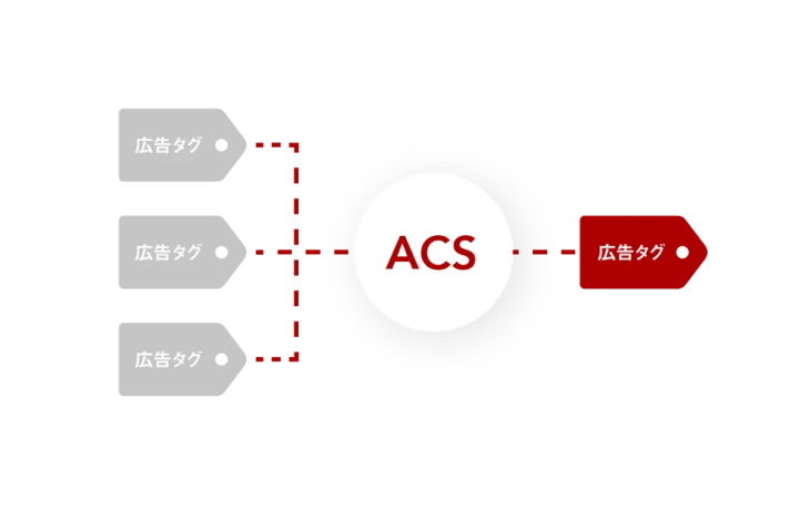 広告の一元管理